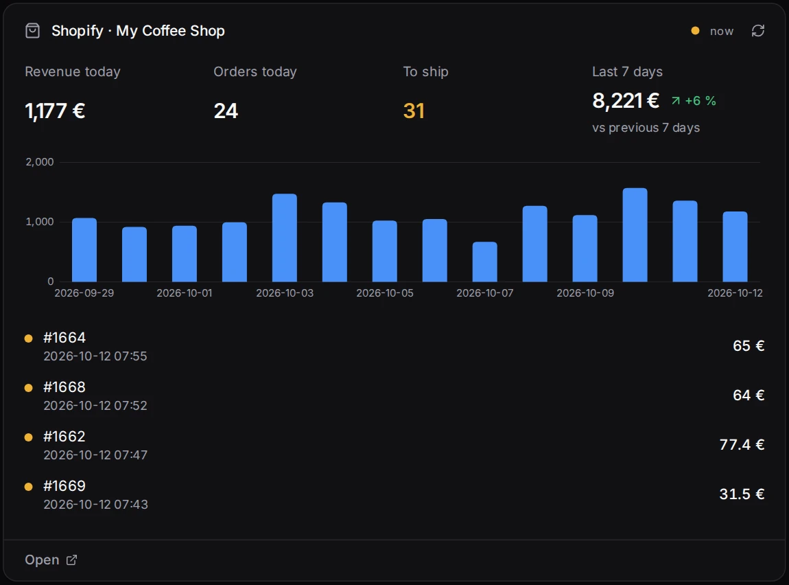 Shopify widget: revenue, orders, to ship, 14-day chart